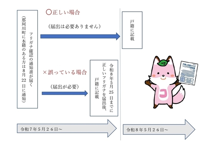 フリガナ確認について説明している図