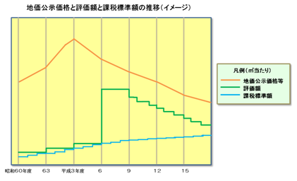 地価公示価格と評価額と課税標準額の推移（イメージ）のグラフ