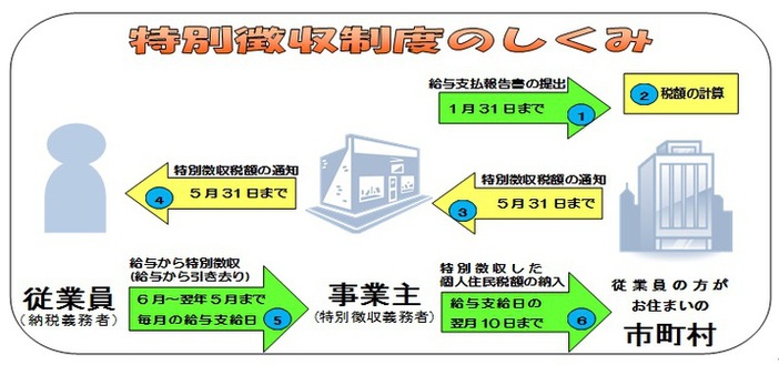 特別徴収制度の仕組みを説明する図