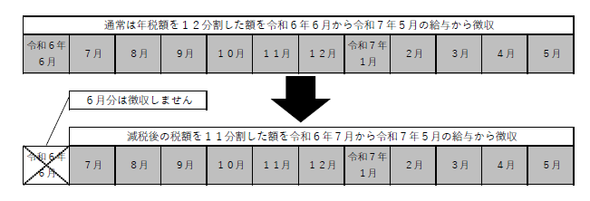 給与からの特別徴収の方の減税実施方法説明図