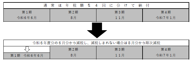 普通徴収の方の減税実施方法説明図