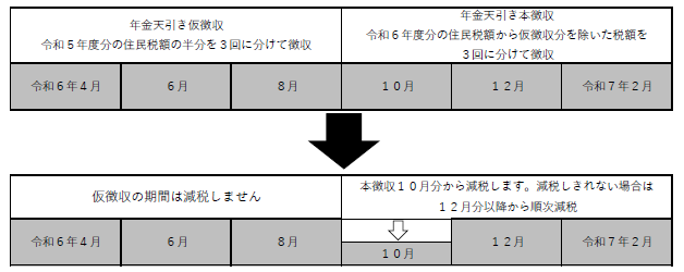 公的年金等からの特別徴収が2年目以降の方の減税実施方法説明図
