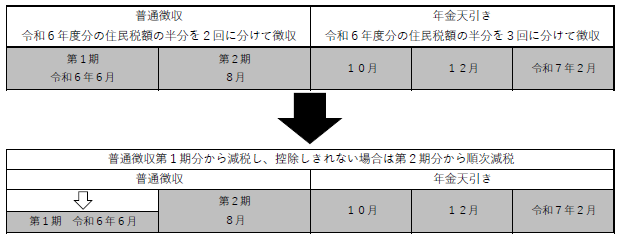 公的年金等からの特別徴収が初年度の方の減税実施方法説明図