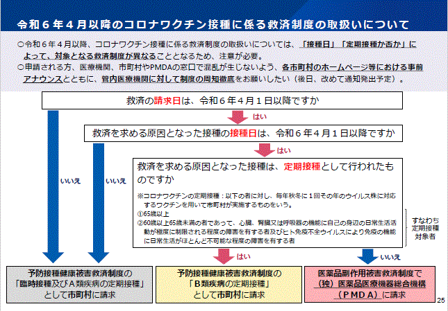 令和6年度以降のコロナワクチン接種に係る救済制度の説明図
