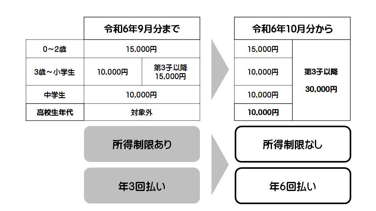 児童手当の改正内容説明図