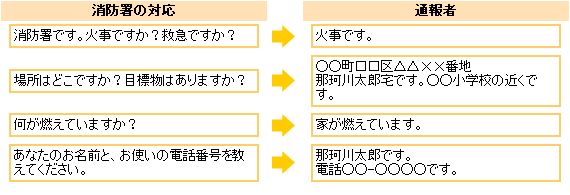 火事の通報の流れを表した画像