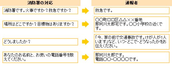 救急の通報の流れを表した画像