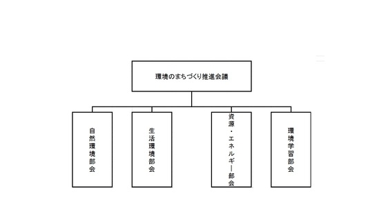 環境まちづくり推進会議構成図