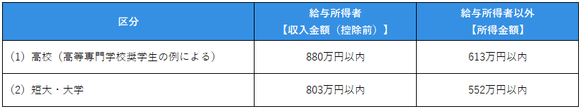 R7年度奨学生募集要項  家計基準