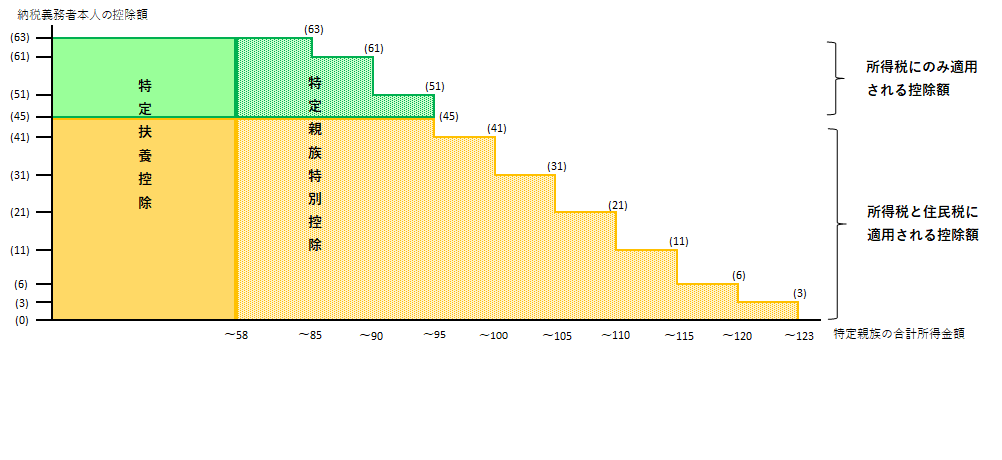 特定親族特別控除のイメージ図