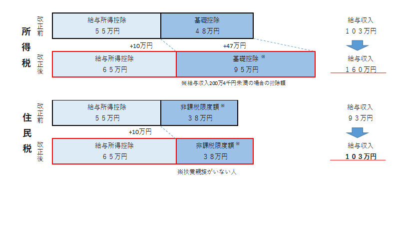 給与所得者の非課税となる収入の上限の説明図