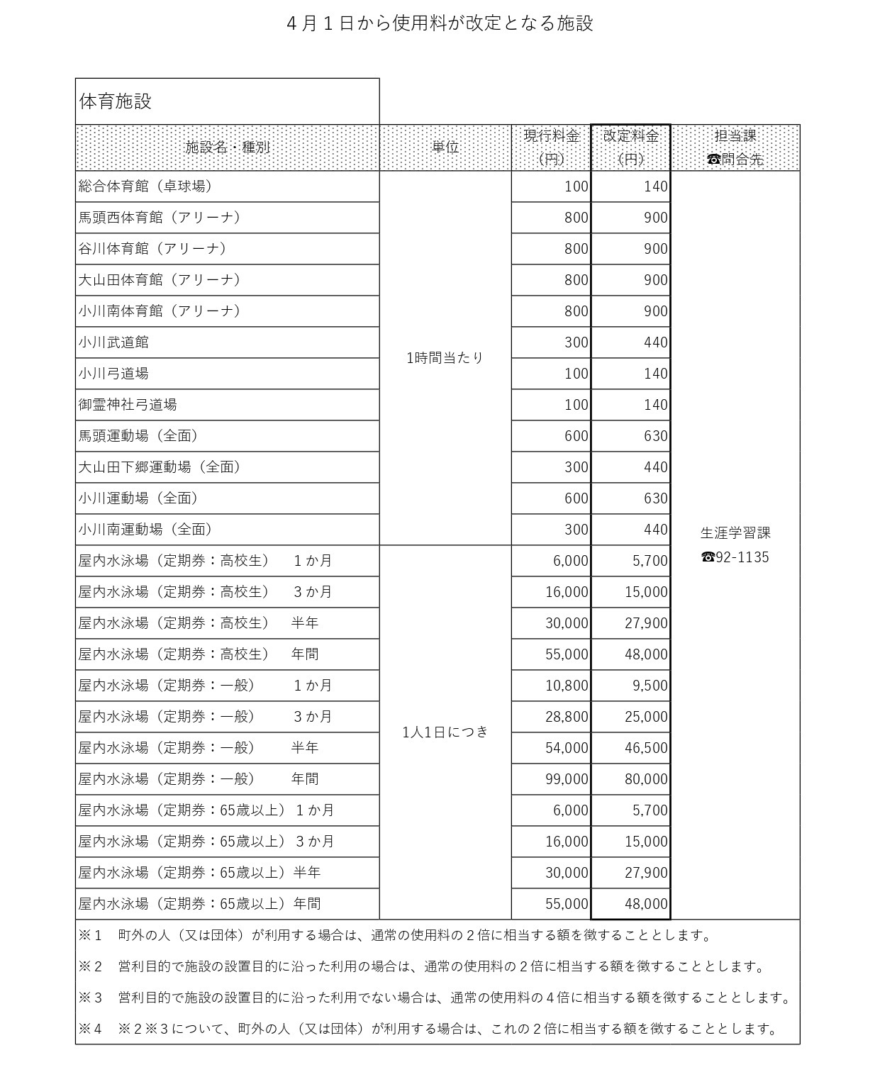 4月1日から使用料が改訂となる施設一覧 4月1日から使用料が改訂となる施設一覧