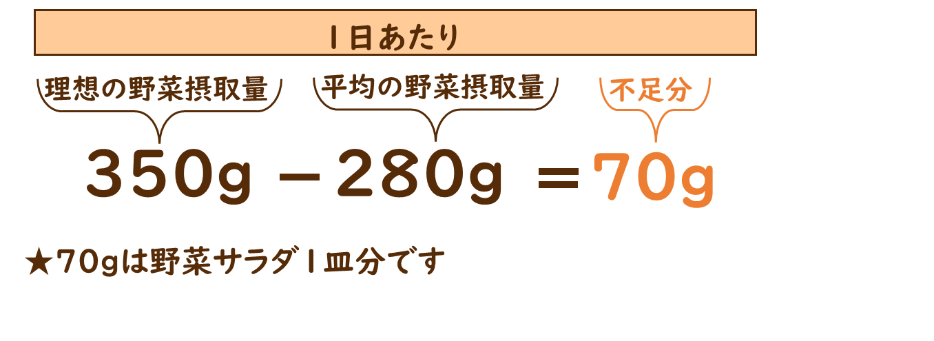 1日の野菜摂取量.png 1日の野菜摂取量.png